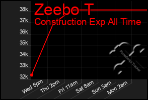 Total Graph of Zeebo T