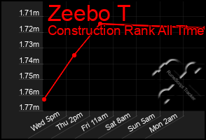 Total Graph of Zeebo T