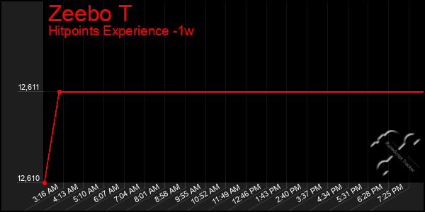 Last 7 Days Graph of Zeebo T