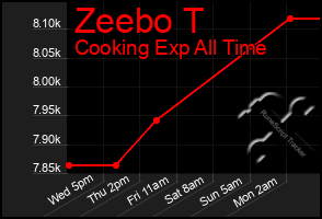 Total Graph of Zeebo T