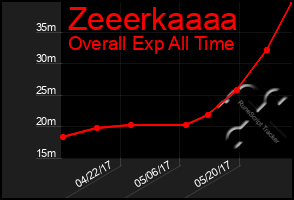 Total Graph of Zeeerkaaaa