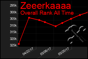 Total Graph of Zeeerkaaaa