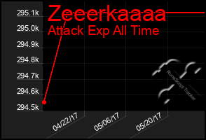 Total Graph of Zeeerkaaaa