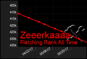 Total Graph of Zeeerkaaaa