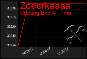 Total Graph of Zeeerkaaaa