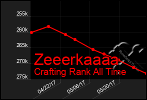 Total Graph of Zeeerkaaaa