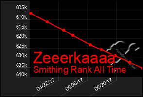 Total Graph of Zeeerkaaaa