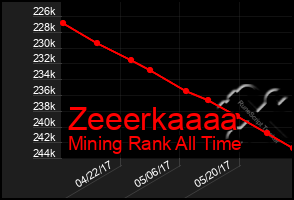 Total Graph of Zeeerkaaaa