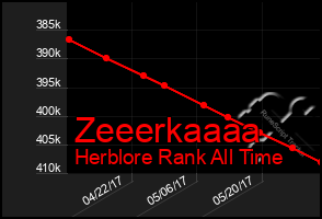 Total Graph of Zeeerkaaaa