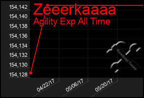 Total Graph of Zeeerkaaaa