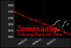 Total Graph of Zeeerkaaaa