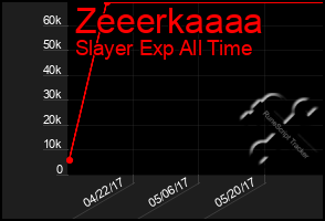 Total Graph of Zeeerkaaaa