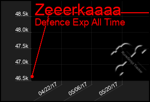 Total Graph of Zeeerkaaaa