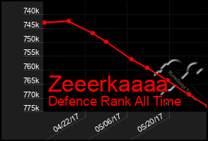 Total Graph of Zeeerkaaaa