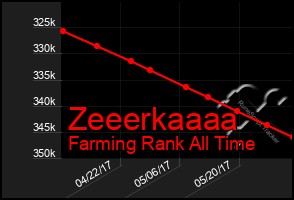 Total Graph of Zeeerkaaaa