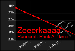 Total Graph of Zeeerkaaaa