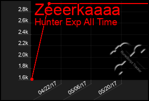Total Graph of Zeeerkaaaa