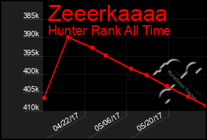 Total Graph of Zeeerkaaaa
