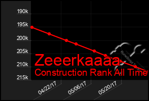 Total Graph of Zeeerkaaaa