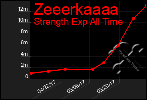 Total Graph of Zeeerkaaaa