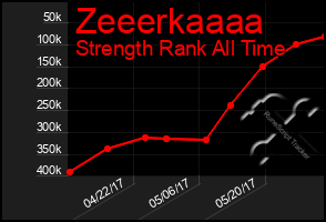 Total Graph of Zeeerkaaaa