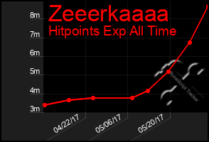 Total Graph of Zeeerkaaaa