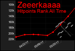 Total Graph of Zeeerkaaaa