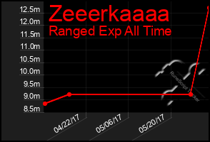 Total Graph of Zeeerkaaaa