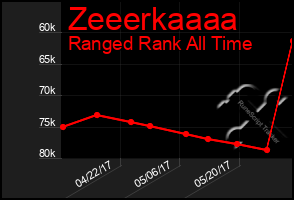 Total Graph of Zeeerkaaaa
