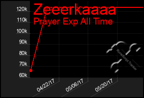 Total Graph of Zeeerkaaaa