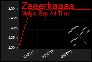 Total Graph of Zeeerkaaaa
