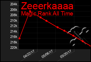 Total Graph of Zeeerkaaaa