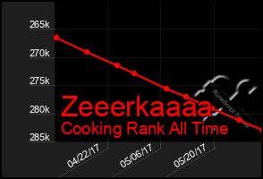 Total Graph of Zeeerkaaaa