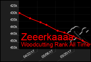 Total Graph of Zeeerkaaaa