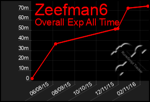 Total Graph of Zeefman6