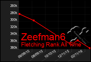 Total Graph of Zeefman6