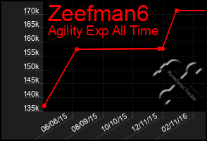 Total Graph of Zeefman6