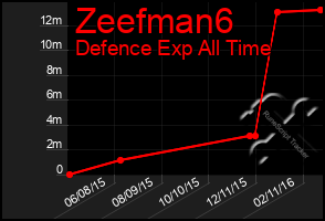 Total Graph of Zeefman6