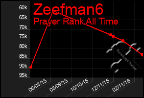 Total Graph of Zeefman6