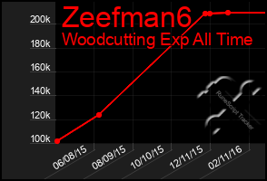 Total Graph of Zeefman6