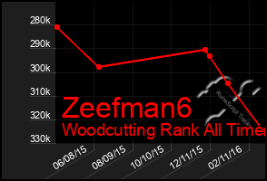 Total Graph of Zeefman6