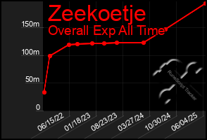 Total Graph of Zeekoetje