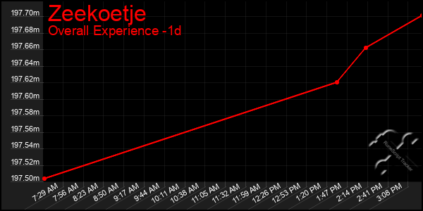 Last 24 Hours Graph of Zeekoetje
