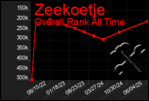 Total Graph of Zeekoetje