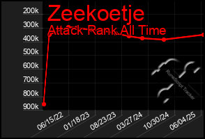 Total Graph of Zeekoetje