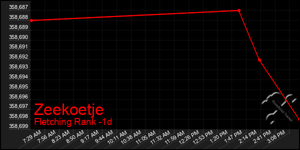 Last 24 Hours Graph of Zeekoetje