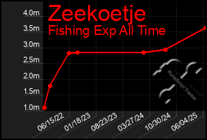Total Graph of Zeekoetje
