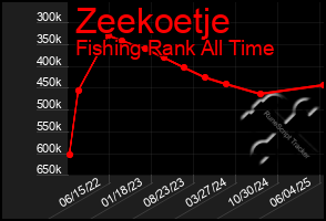 Total Graph of Zeekoetje