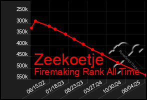 Total Graph of Zeekoetje
