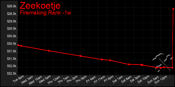 Last 7 Days Graph of Zeekoetje